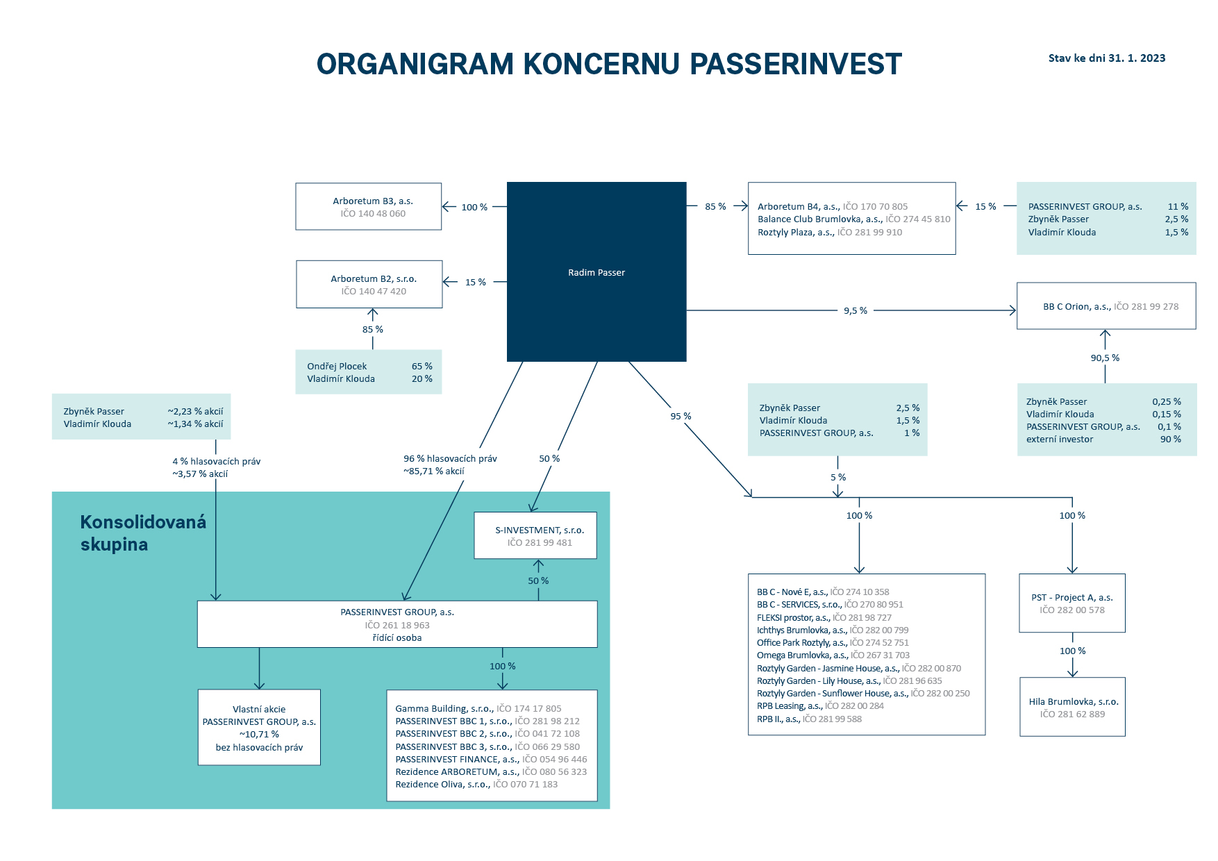 Organigram koncernu Passerinvest