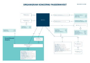 Organization chart of the Passerinvest concern