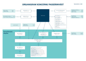 Organization chart of the Passerinvest concern