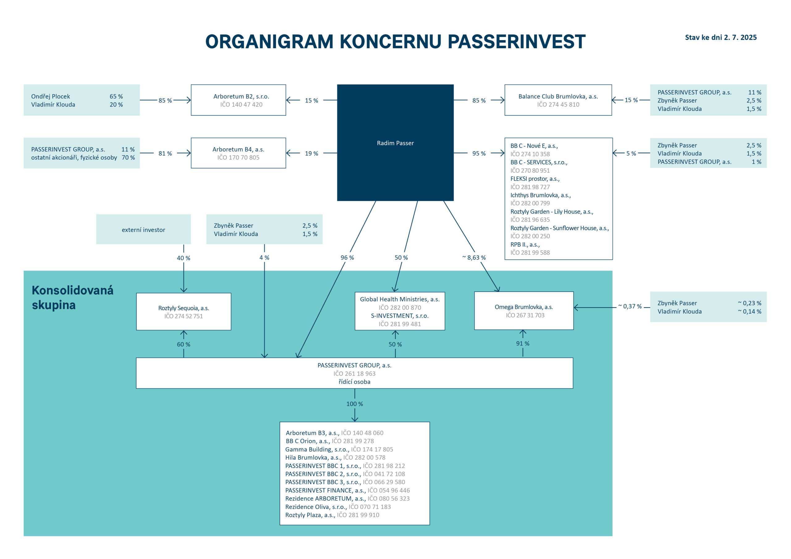 Organigram koncernu Passerinvest