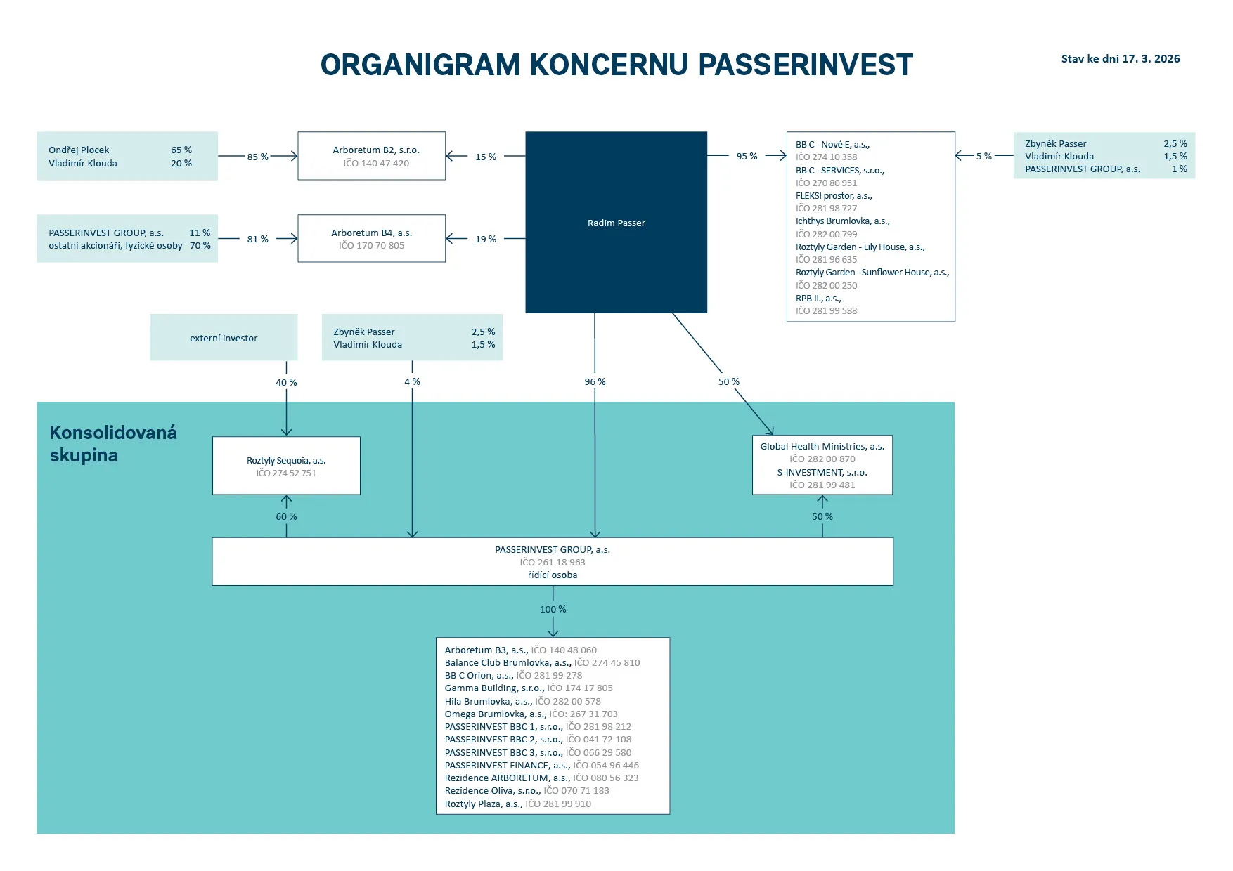Organization chart of the Passerinvest concern